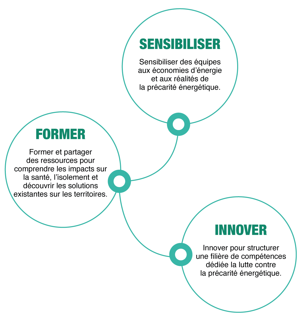 Infographie Institut STOP Exclusion Énergétique Sensibiliser - Former - Innover.